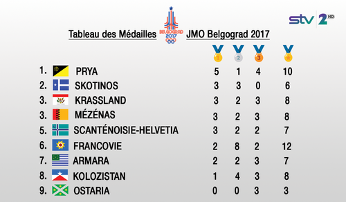 MédaillesJMOBelgograd2017.png