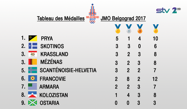MédaillesJMOBelgograd2017.png