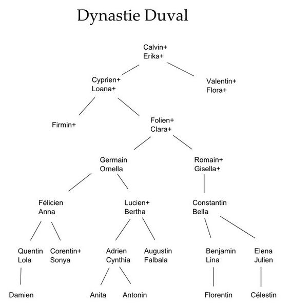Fichier:DynastieDuval.jpg